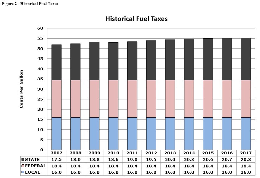 gas tax index chart gas tax index chart